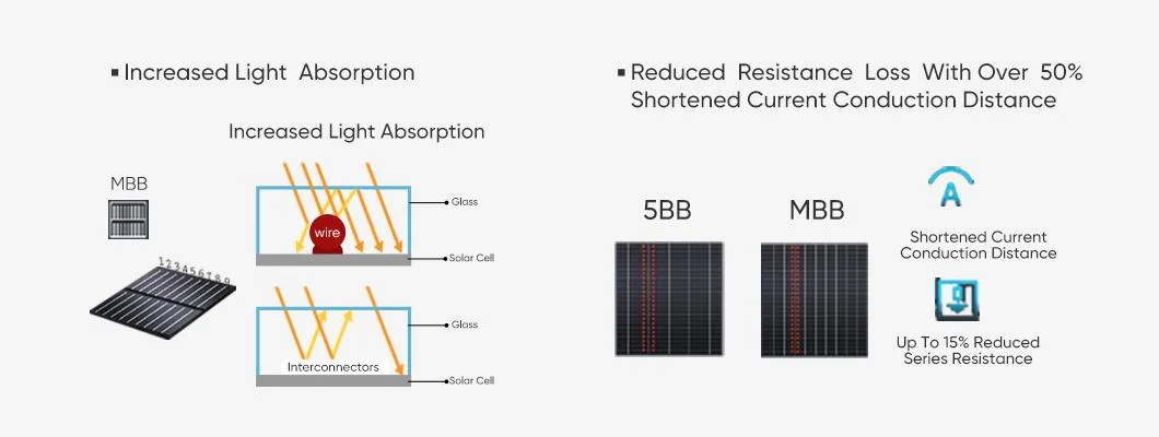 Sunpal Bifacial Double Glass Solar Panels 490 Watt 495 Watt 500 Watt 505 Watt for Commercial Use